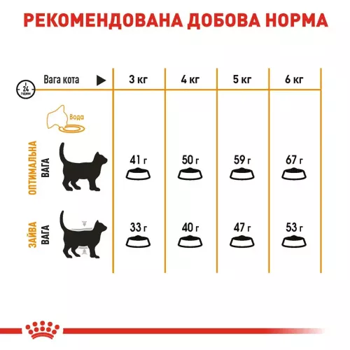 Сухой корм для кошек, шерсть которых требует дополнительного ухода Royal Canin Hair & Skin 2 кг + 400 г в ПОДАРОК (домашняя птица) (10934) - фото №5