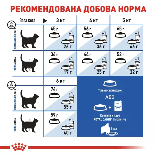 Сухий корм для котів, що живуть у приміщенні Royal Canin Indoor 27, 2 кг + 400 г у ПОДАРУНОК (домашня птиця) (10915) - фото №5