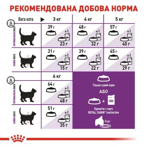 Сухий корм для вибагливих котів з чутливим травленням Royal Canin Sensible 33, 2 кг + 400 г у ПОДАРУНОК (домашня птиця) (10914) - фото №5