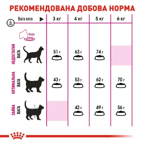 Сухий корм для вибагливих котів з чутливим травленням Royal Canin Savour Exigent 2 кг + 400 г у ПОДАРУНОК (домашня птиця) (10932) - фото №5