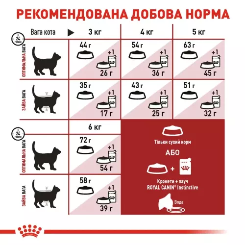 Сухий корм для дорослих котів Royal Canin Fit 32, 2 кг + 400 г у ПОДАРУНОК (домашня птиця) (10913) - фото №5