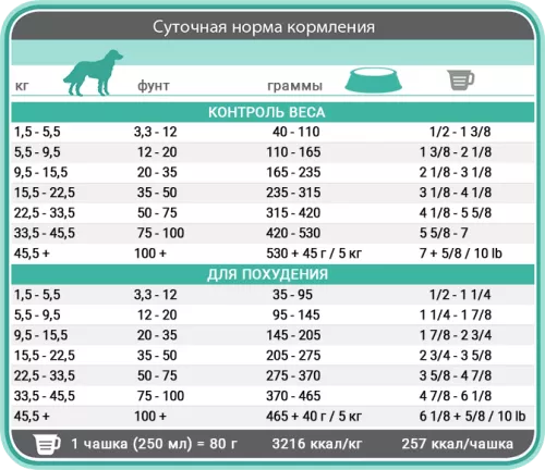 Сухой диетический корм для собак 1st Choice Adult Weight Control Medium and Large Контроль веса 10 кг (65672142106) - фото №2